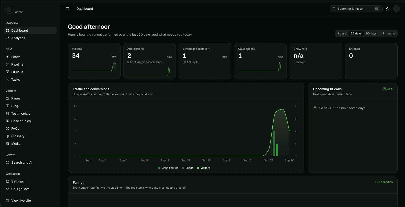 A client's admin dashboard: a sidebar with Dashboard, Analytics, Leads, Pipeline, Fit calls, Tasks, Pages, Blog, Testimonials, Case studies, FAQs, Glossary, Media, Search and AI, Settings and GoHighLevel; cards for visitors, applications, strong or possible fits, calls booked, show rate and enrolled; a traffic and conversions chart; and upcoming fit calls.