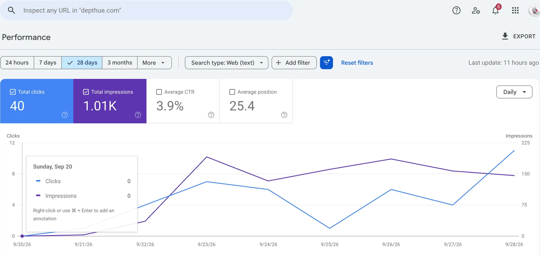 Google Search Console performance report for depthue.com: 40 total clicks, 1.01K total impressions, 3.9% average CTR, with daily clicks and impressions climbing from zero on 20 September.