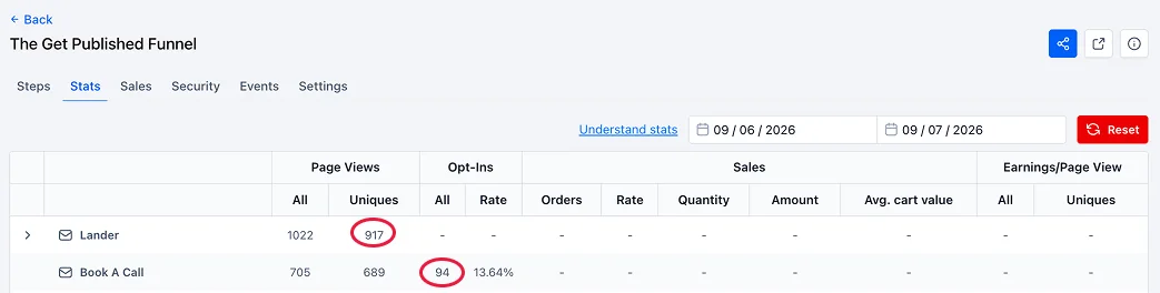 GoHighLevel stats, 9 Jun to 9 Jul 2026: 917 unique visitors on the landing page, 94 opt-ins on the Book A Call step.